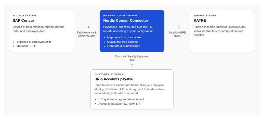 Flow from SAP Concur through Nordic Concur Connector to KATRE